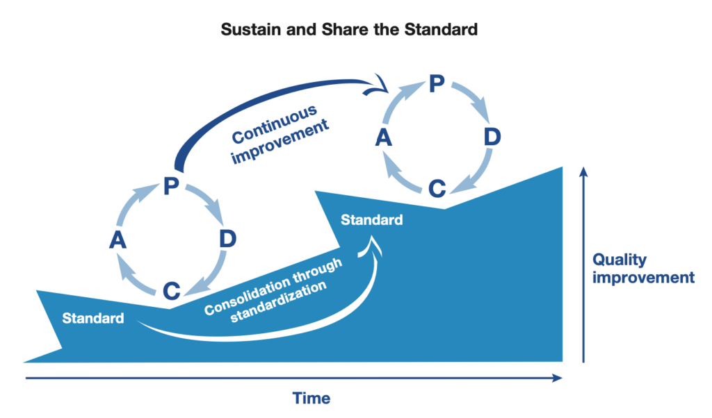 چرخه دمینگ و استاندارد سازی تغییر